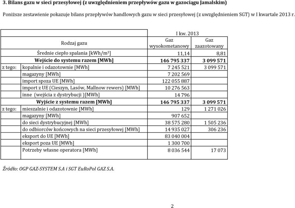 521 3 099 571 magazyny [MWh] 7 202 569 import spoza UE [MWh] 122 055 887 import z UE (Cieszyn, Lasów, Mallnow ) [MWh] 10 276 563 inne (wejścia z dystrybucji )[MWh] 14 796 Wyjście z systemu razem