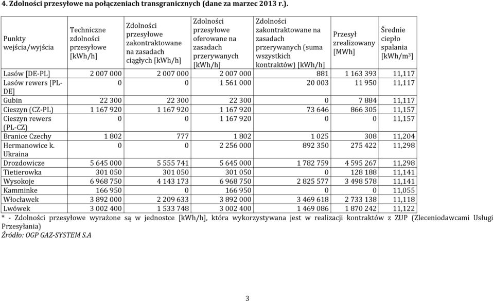przerywanych (suma wszystkich kontraktów) [kwh/h] Przesył zrealizowany [MWh] Średnie ciepło spalania [kwh/m 3 ] Lasów [DE PL] 2 007 000 2 007 000 2 007 000 881 1 163 393 11,117 Lasów [PL 0 0 1 561