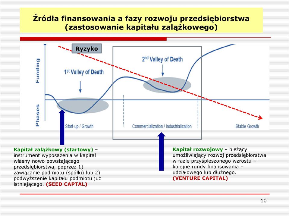 (spółki) lub 2) podwyższenie kapitału podmiotu już istniejącego.