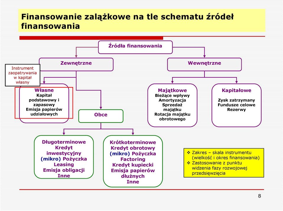 Fundusze celowe Rezerwy Długoterminowe Kredyt inwestycyjny (mikro) Pożyczka Leasing Emisja obligacji Inne Krótkoterminowe Kredyt obrotowy (mikro) Pożyczka