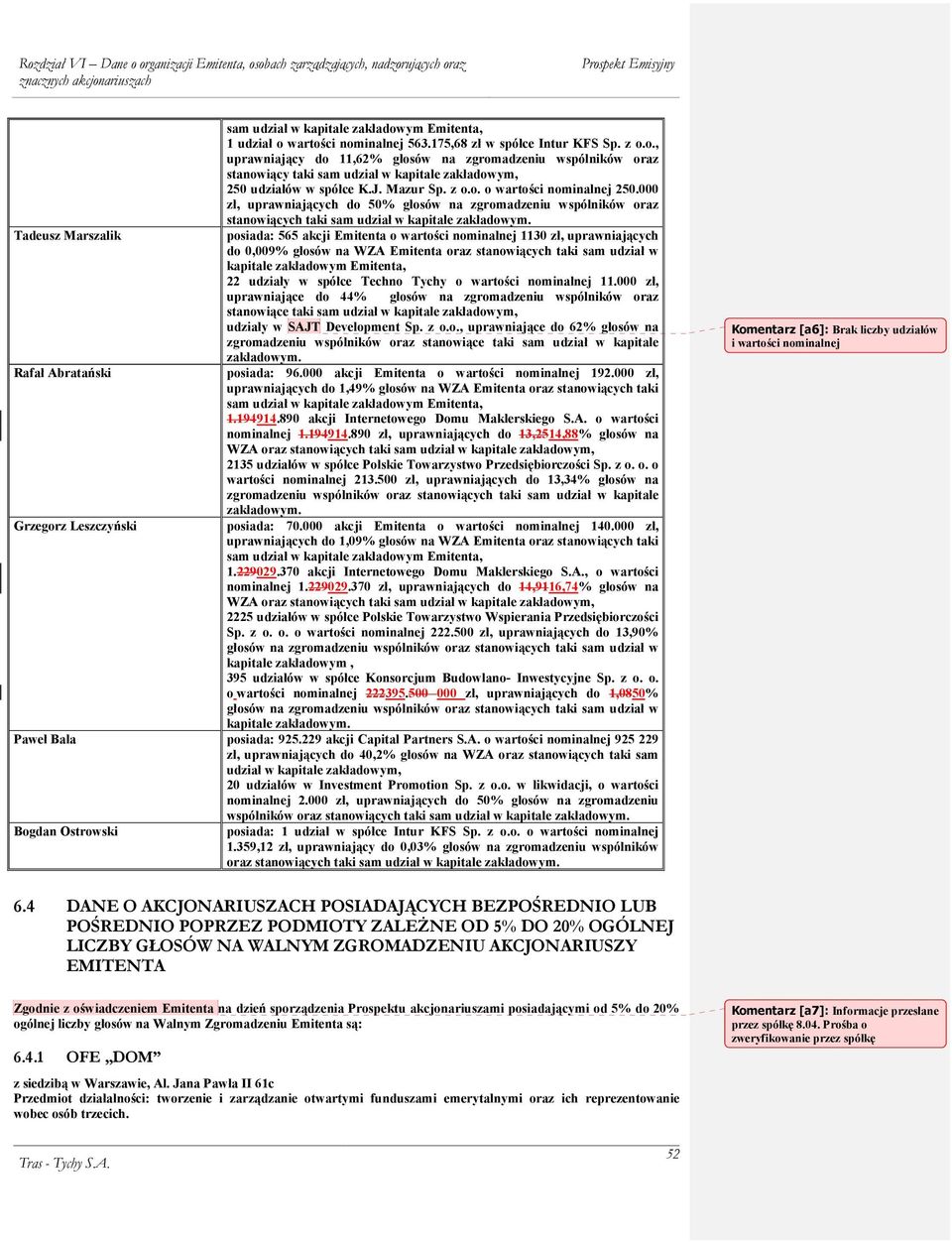 Tadeusz Marszalik posiada: 565 akcji Emitenta o wartości nominalnej 1130 zł, uprawniających do 0,009% głosów na WZA Emitenta oraz stanowiących taki sam udział w kapitale zakładowym Emitenta, 22