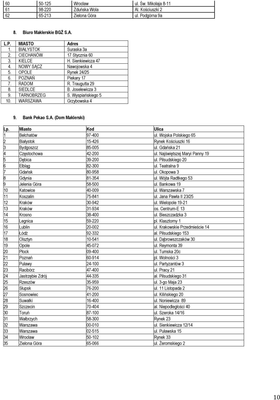 Wyspiańskiego 5 10. WARSZAWA Grzybowska 4 9. Bank Pekao S.A. (Dom Maklerski) Lp. Miasto Kod Ulica 1 Bełchatów 97-400 ul.