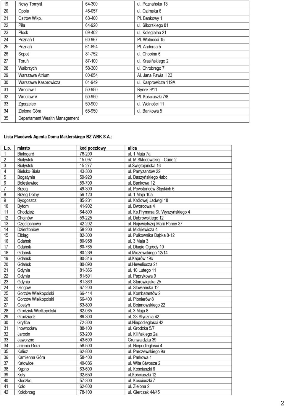 Jana Pawła II 23 30 Warszawa Kasprowicza 01-949 ul. Kasprowicza 119A 31 Wrocław I 50-950 Rynek 9/11 32 Wrocław V 50-950 Pl. Kościuszki 7/8 33 Zgorzelec 59-900 ul.