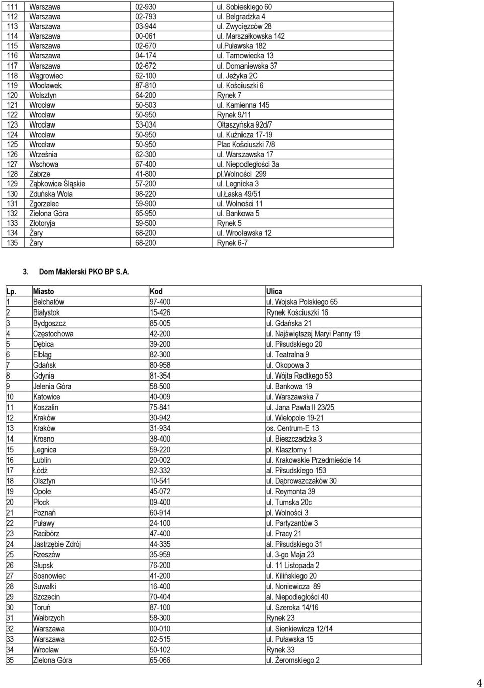 Kościuszki 6 120 Wolsztyn 64-200 Rynek 7 121 Wrocław 50-503 ul. Kamienna 145 122 Wrocław 50-950 Rynek 9/11 123 Wrocław 53-034 Ołtaszyńska 92d/7 124 Wrocław 50-950 ul.