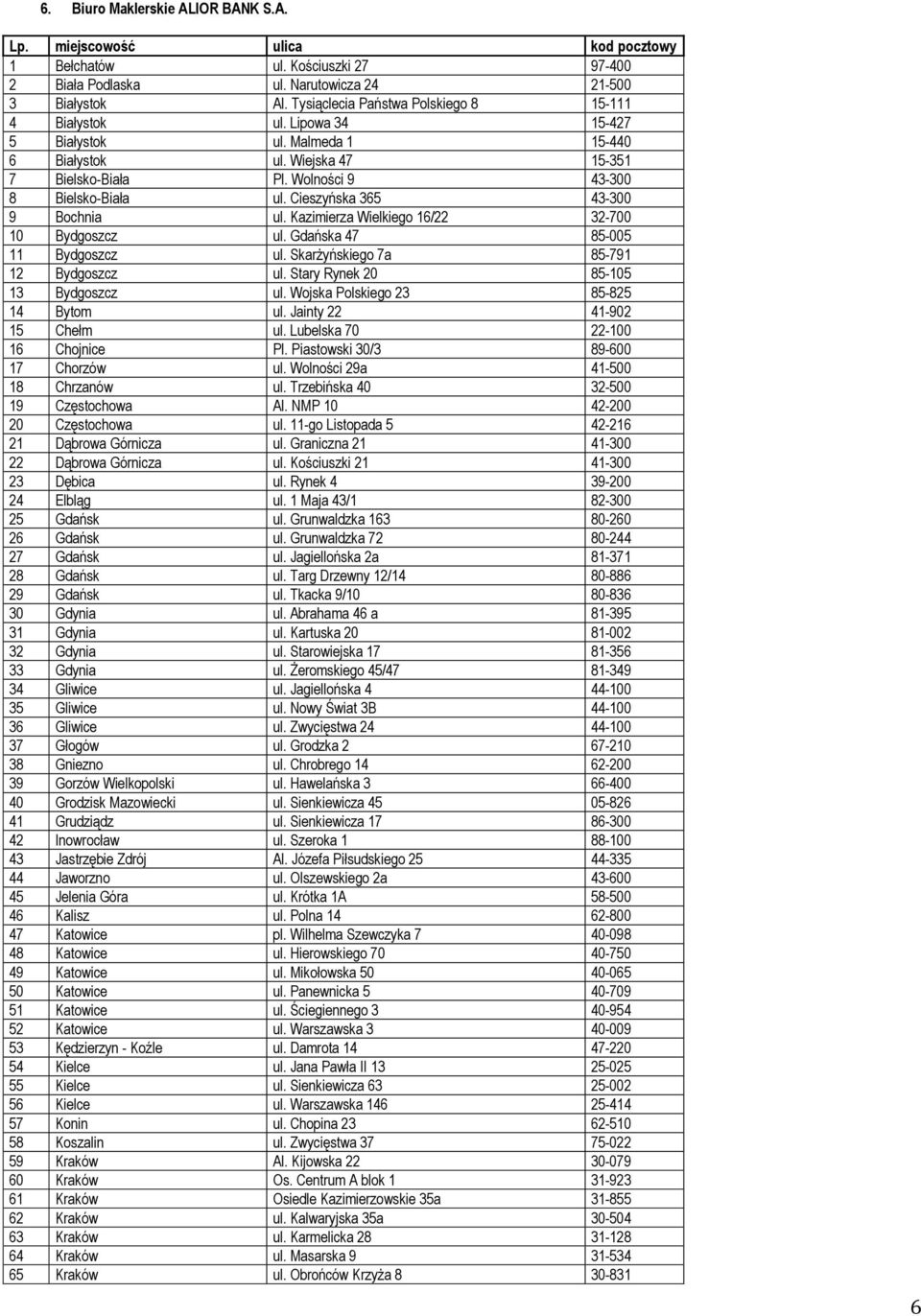 Cieszyńska 365 43-300 9 Bochnia ul. Kazimierza Wielkiego 16/22 32-700 10 Bydgoszcz ul. Gdańska 47 85-005 11 Bydgoszcz ul. Skarżyńskiego 7a 85-791 12 Bydgoszcz ul.