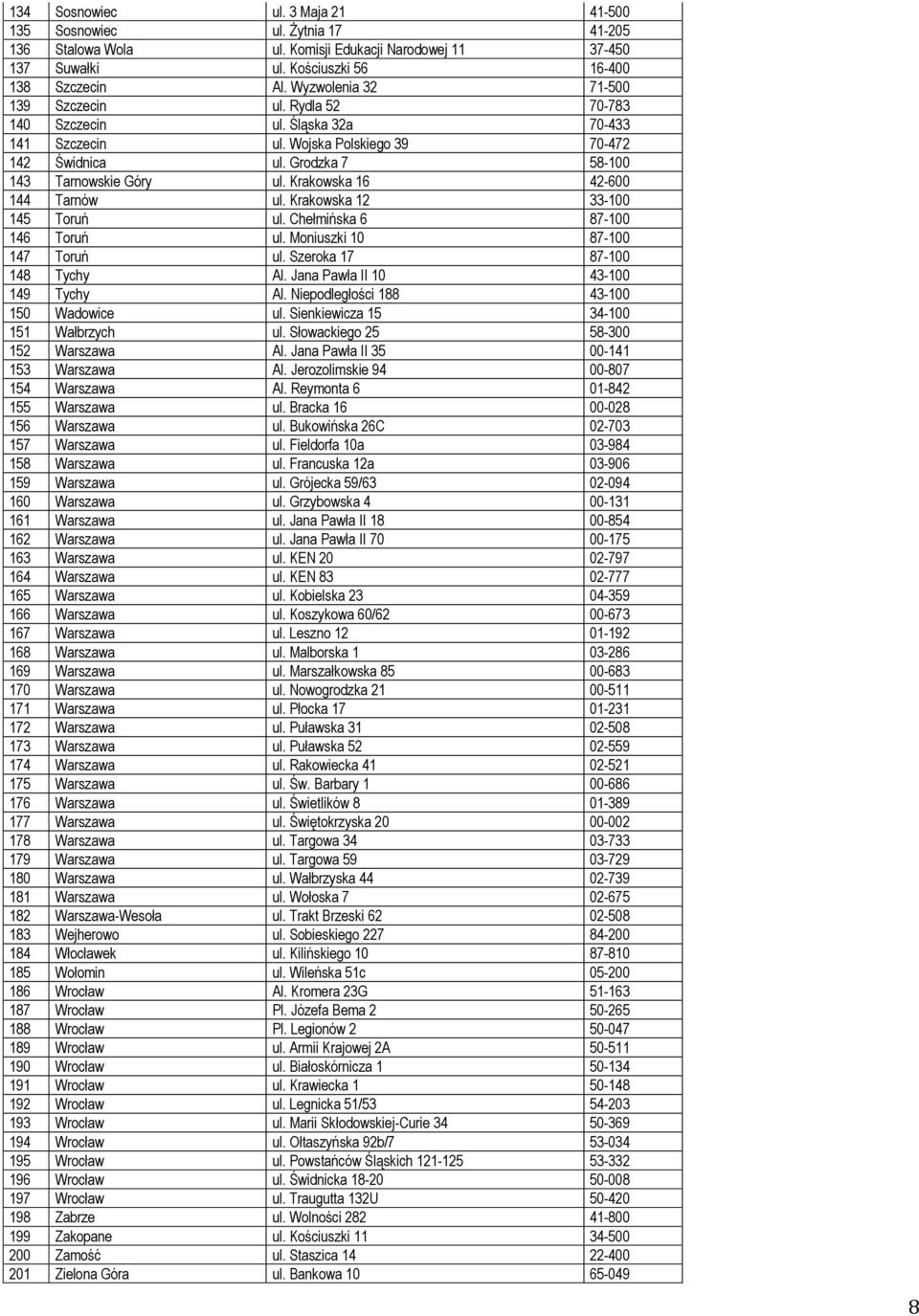 Krakowska 16 42-600 144 Tarnów ul. Krakowska 12 33-100 145 Toruń ul. Chełmińska 6 87-100 146 Toruń ul. Moniuszki 10 87-100 147 Toruń ul. Szeroka 17 87-100 148 Tychy Al.