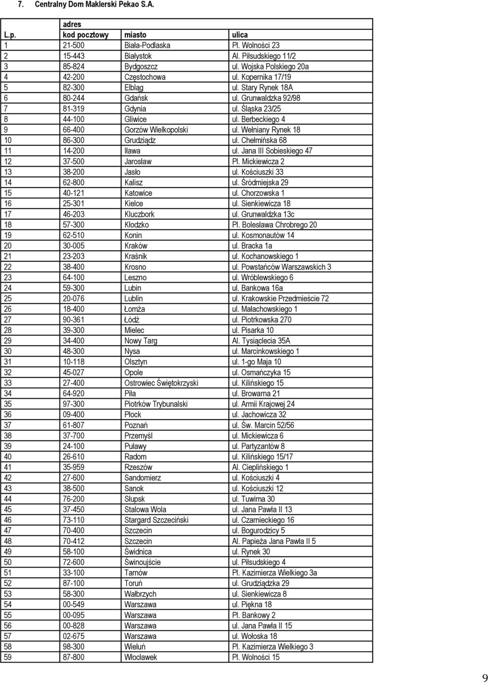 Berbeckiego 4 9 66-400 Gorzów Wielkopolski ul. Wełniany Rynek 18 10 86-300 Grudziądz ul. Chełmińska 68 11 14-200 Iława ul. Jana III Sobieskiego 47 12 37-500 Jarosław Pl.