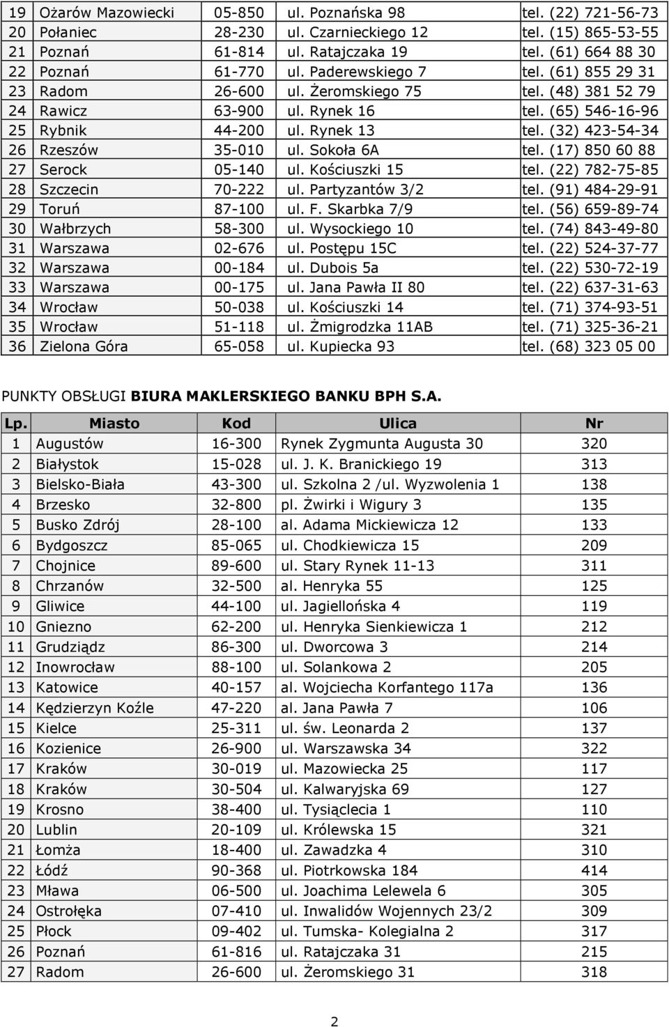 (32) 423-54-34 26 Rzeszów 35-010 ul. Sokoła 6A tel. (17) 850 60 88 27 Serock 05-140 ul. Kościuszki 15 tel. (22) 782-75-85 28 Szczecin 70-222 ul. Partyzantów 3/2 tel. (91) 484-29-91 29 Toruń 87-100 ul.