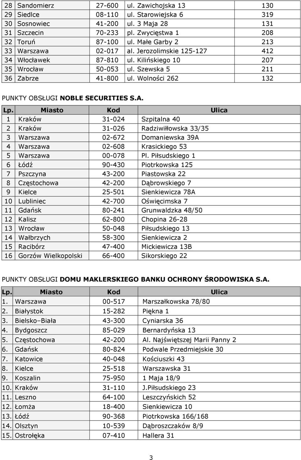 Wolności 262 132 PUNKTY OBSŁUGI NOBLE SECURITIES S.A. Lp.