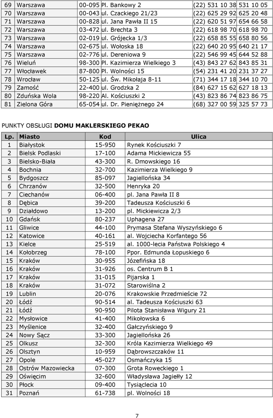 Wołoska 18 (22) 640 20 95 640 21 17 75 Warszawa 02-776 ul. Dereniowa 9 (22) 546 99 45 644 52 88 76 Wieluń 98-300 Pl. Kazimierza Wielkiego 3 (43) 843 27 62 843 85 31 77 Włocławek 87-800 Pl.