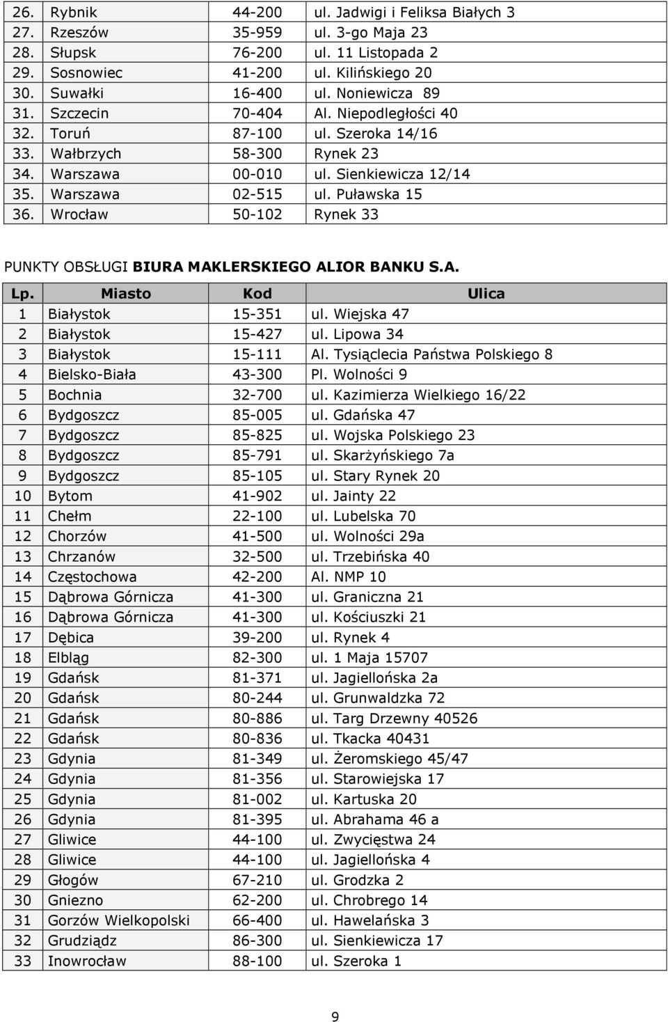 Puławska 15 36. Wrocław 50-102 Rynek 33 PUNKTY OBSŁUGI BIURA MAKLERSKIEGO ALIOR BANKU S.A. Lp. Miasto Kod Ulica 1 Białystok 15-351 ul. Wiejska 47 2 Białystok 15-427 ul.