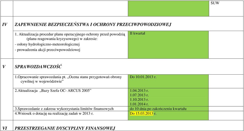 przeciwpowodziowej II kwartał V SPRAWOZDAWCZOŚĆ 1.Opracowanie sprawozdania pt. Ocena stanu przygotowań obrony cywilnej w województwie Do 10.01.2013 r. 2.