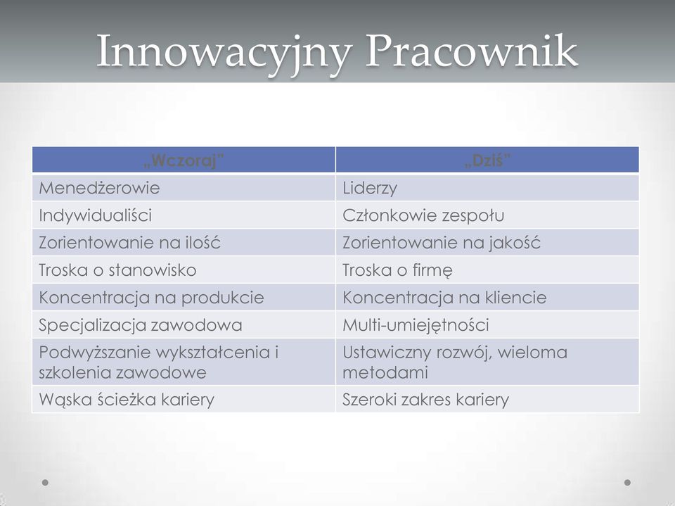 zawodowe Wąska ścieżka kariery Liderzy Dziś Członkowie zespołu Zorientowanie na jakość Troska o