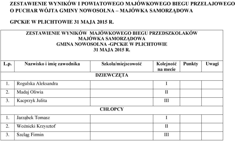 Nazwisko i imię zawodnika Szkoła/miejscowość Kolejność DZIEWCZĘTA 1.