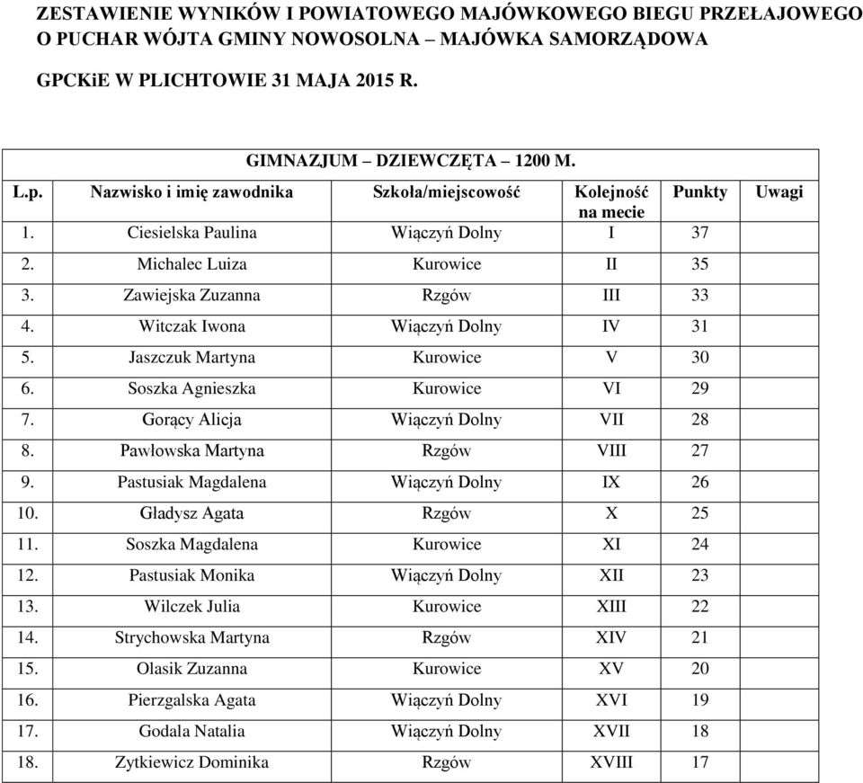 Pawłowska Martyna Rzgów VIII 27 9. Pastusiak Magdalena Wiączyń Dolny IX 26 10. Gładysz Agata Rzgów X 25 11. Soszka Magdalena Kurowice XI 24 12. Pastusiak Monika Wiączyń Dolny XII 23 13.