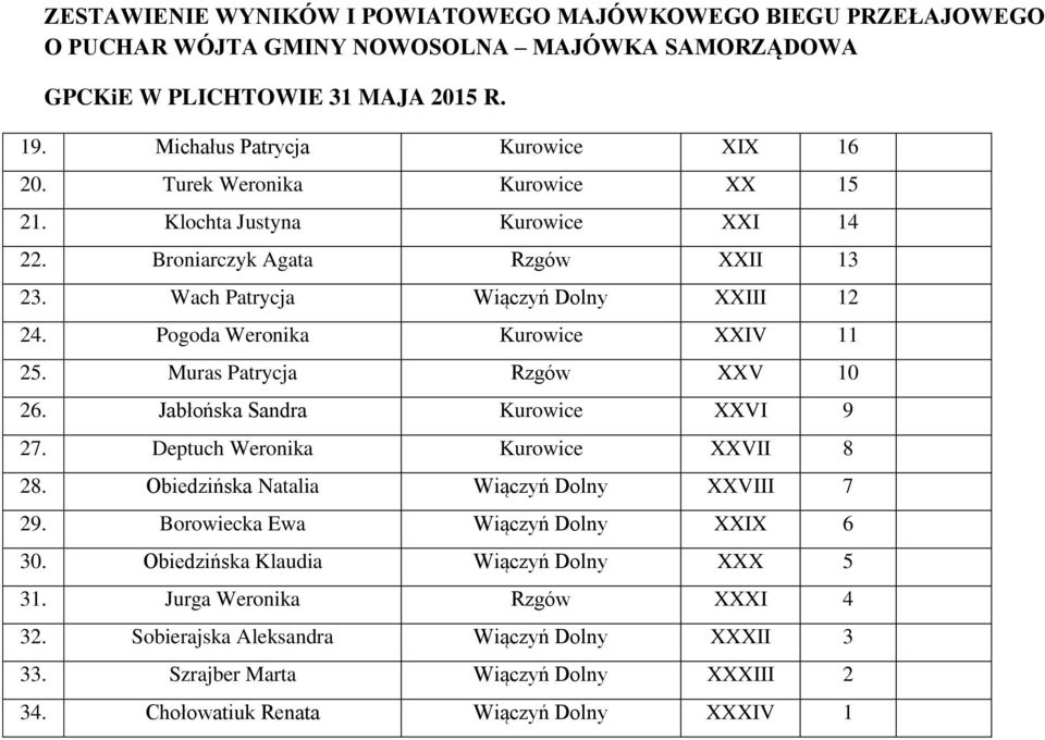 Deptuch Weronika Kurowice XXVII 8 28. Obiedzińska Natalia Wiączyń Dolny XXVIII 7 29. Borowiecka Ewa Wiączyń Dolny XXIX 6 30.