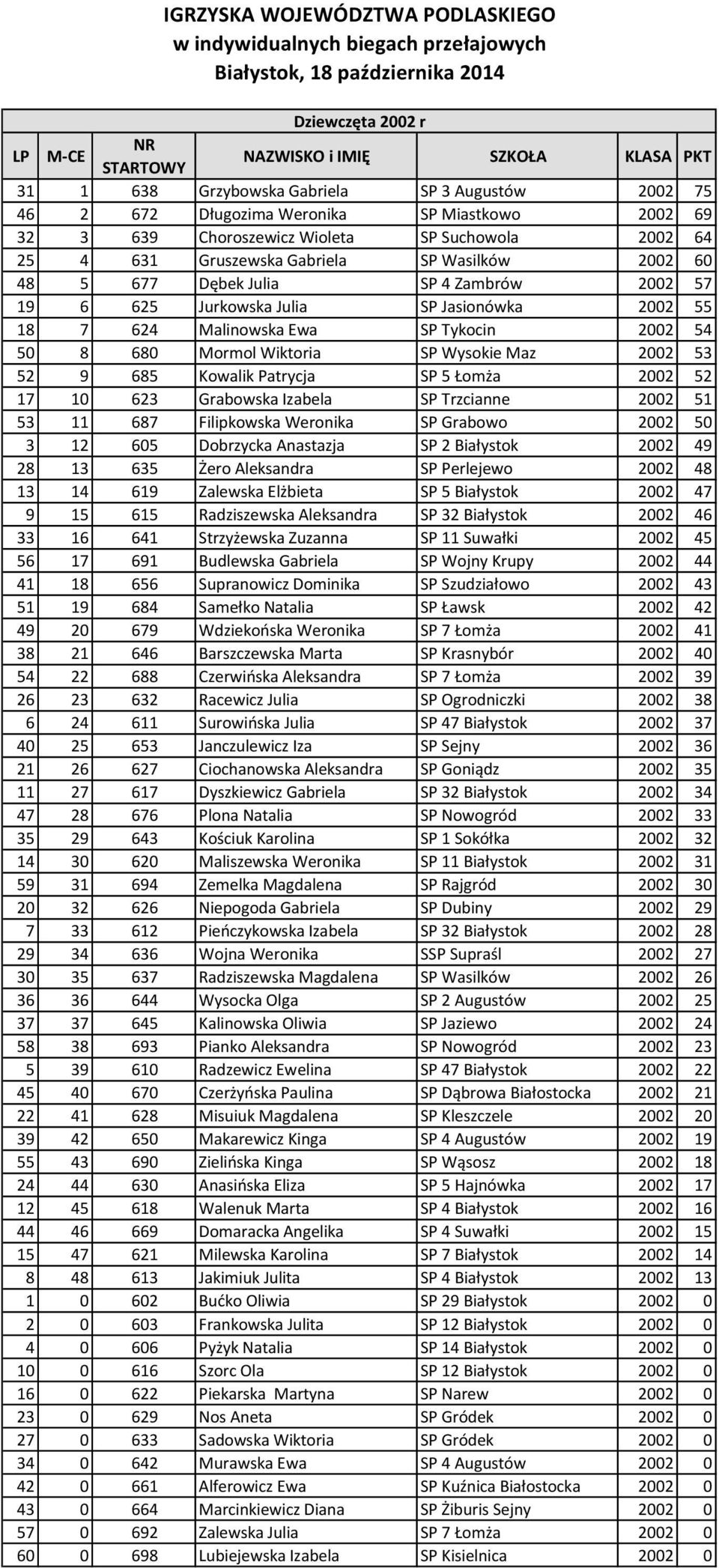52 9 685 Kowalik Patrycja SP 5 Łomża 2002 52 17 10 623 Grabowska Izabela SP Trzcianne 2002 51 53 11 687 Filipkowska Weronika SP Grabowo 2002 50 3 12 605 Dobrzycka Anastazja SP 2 Białystok 2002 49 28