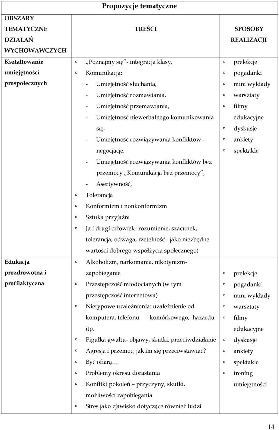 rozwiązywania konfliktów ankiety negocjacje, spektakle - Umiejętność rozwiązywania konfliktów bez przemocy Komunikacja bez przemocy, - Asertywność, Tolerancja Konformizm i nonkonformizm Sztuka