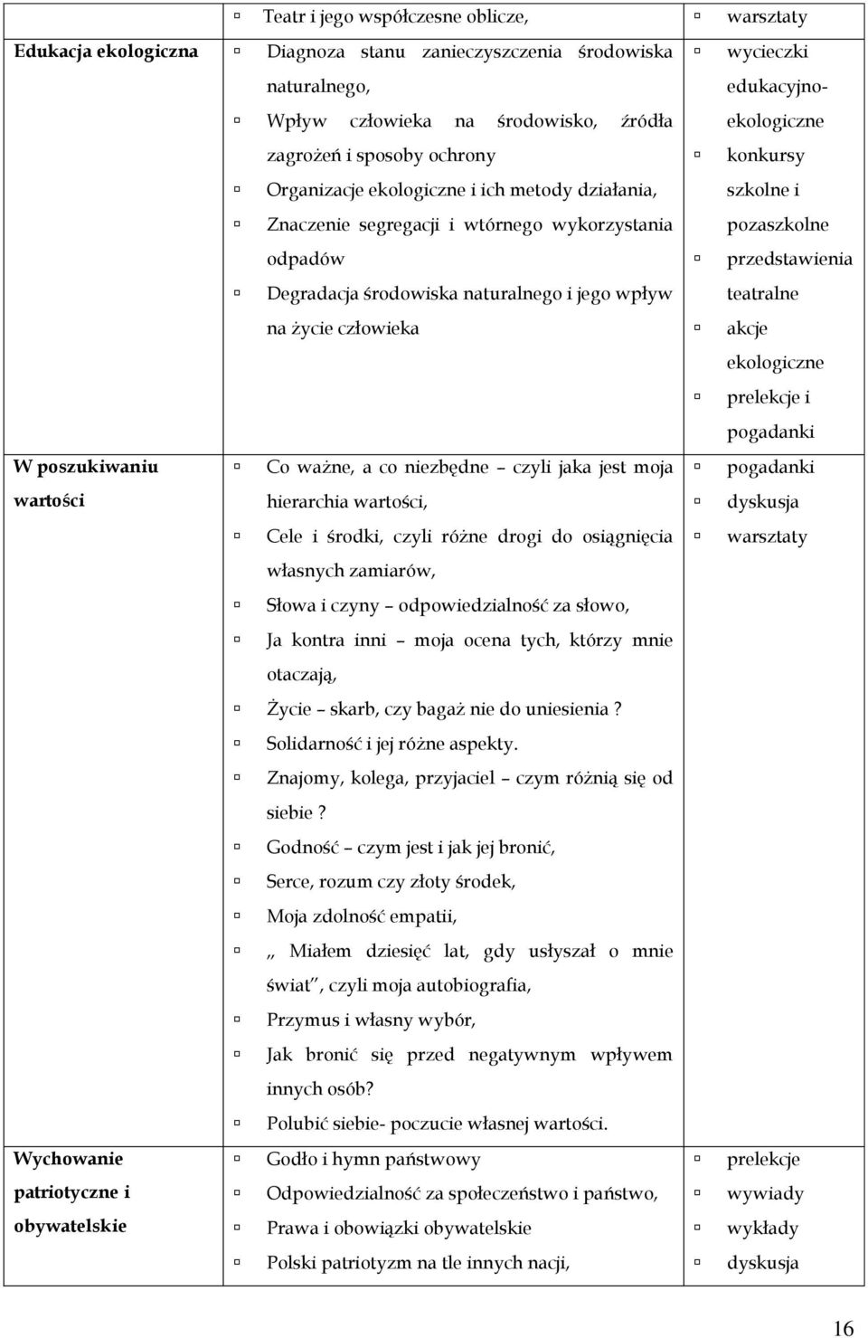 niezbędne czyli jaka jest moja hierarchia wartości, Cele i środki, czyli różne drogi do osiągnięcia własnych zamiarów, Słowa i czyny odpowiedzialność za słowo, Ja kontra inni moja ocena tych, którzy