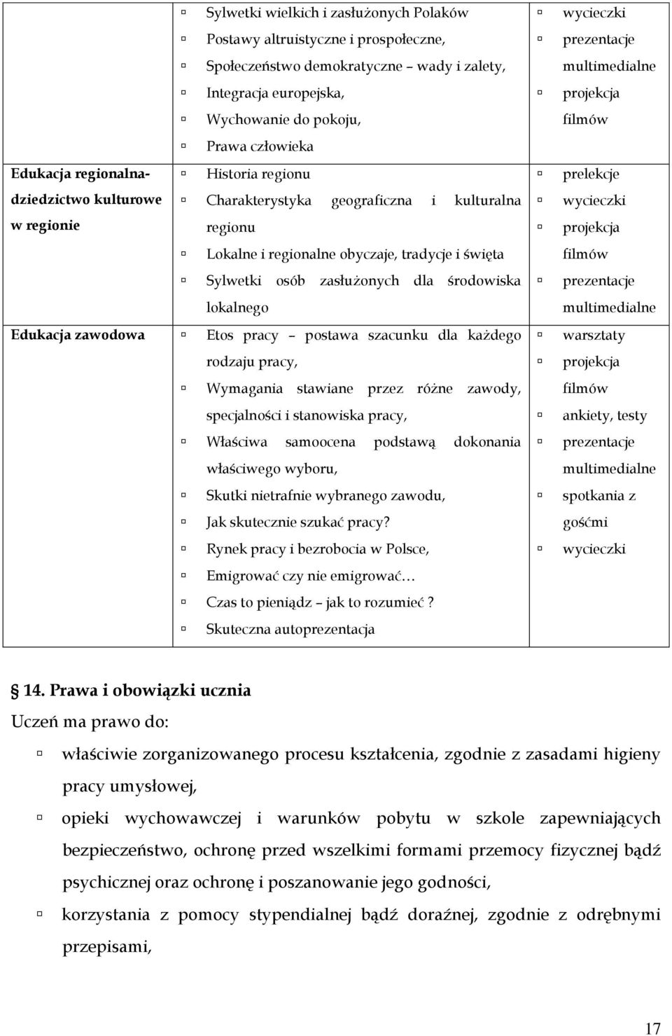 środowiska lokalnego Edukacja zawodowa Etos pracy postawa szacunku dla każdego rodzaju pracy, Wymagania stawiane przez różne zawody, specjalności i stanowiska pracy, Właściwa samoocena podstawą