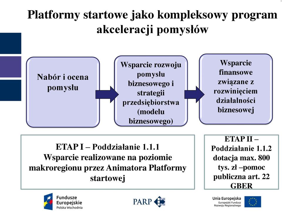 rozwinięciem działalności biznesowej ETAP I Poddziałanie 111 Wsparcie realizowane na poziomie