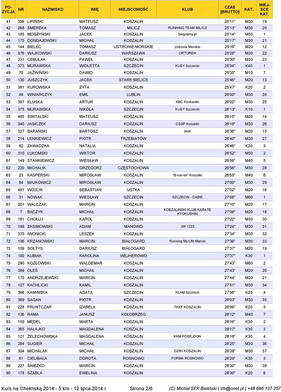 CEBULAK PAWEŁ KOSZALIN 25'30" M30 23 48 373 MURAWSKA WIOLETTA SZCZECIN KUSY Szczecin 25'34" K40 1 49 70 JAŹWIŃSKI DAWID KOSZALIN 25'35" M10 7 50 130 JUSZCZYK JACEK STARE BIELICE 25'46" M20 13 51 381