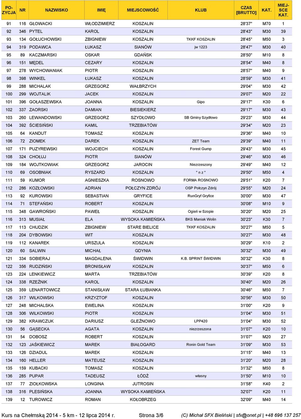 GRZEGORZ WAŁBRZYCH 29'04" M30 42 100 299 WOJTALIK JACEK KOSZALIN 29'07" M20 22 101 396 GOŁASZEWSKA JOANNA KOSZALIN Gipo 29'17" K30 6 102 337 ZAORSKI DAMIAN BIESIEKIERZ 29'17" M30 43 103 260