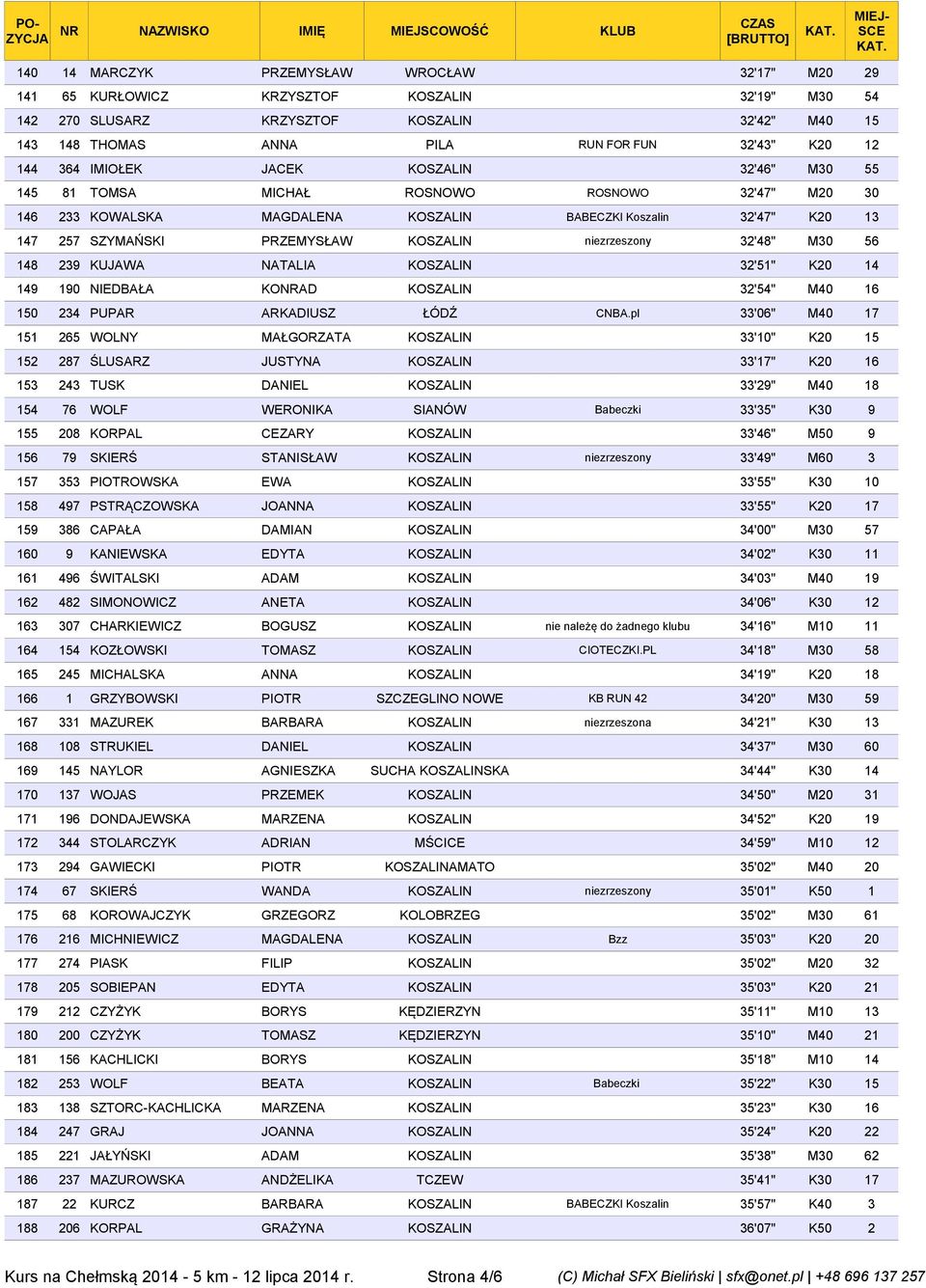 KOSZALIN niezrzeszony 32'48" M30 56 148 239 KUJAWA NATALIA KOSZALIN 32'51" K20 14 149 190 NIEDBAŁA KONRAD KOSZALIN 32'54" M40 16 150 234 PUPAR ARKADIUSZ ŁÓDŹ CNBA.