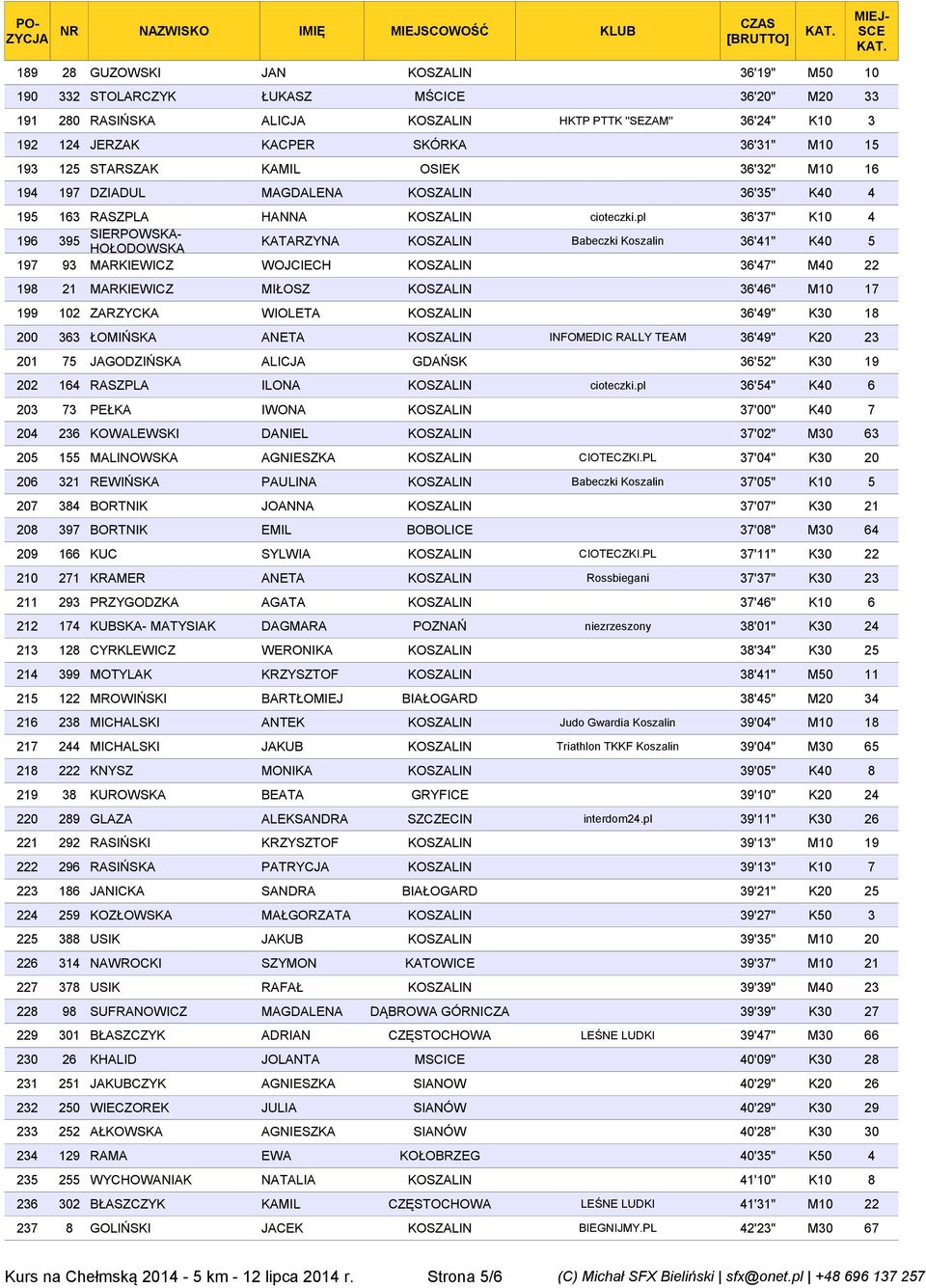 pl 36'37" K10 4 196 395 SIERPOWSKA- HOŁODOWSKA KATARZYNA KOSZALIN Babeczki Koszalin 36'41" K40 5 197 93 MARKIEWICZ WOJCIECH KOSZALIN 36'47" M40 22 198 21 MARKIEWICZ MIŁOSZ KOSZALIN 36'46" M10 17 199