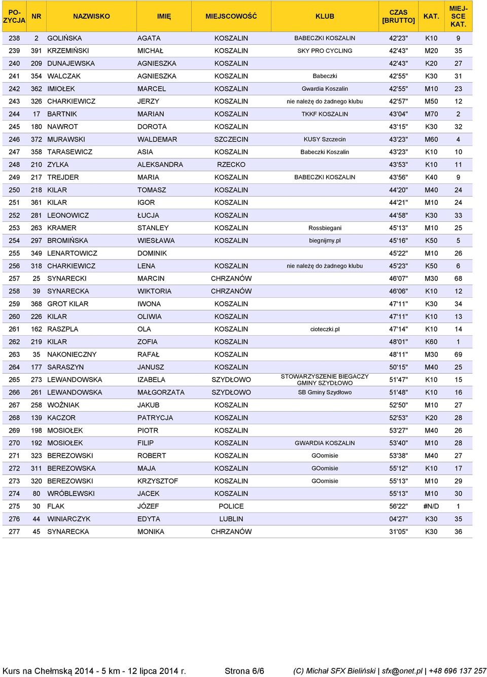 MARIAN KOSZALIN TKKF KOSZALIN 43'04" M70 2 245 180 NAWROT DOROTA KOSZALIN 43'15" K30 32 246 372 MURAWSKI WALDEMAR SZCZECIN KUSY Szczecin 43'23" M60 4 247 358 TARASEWICZ ASIA KOSZALIN Babeczki