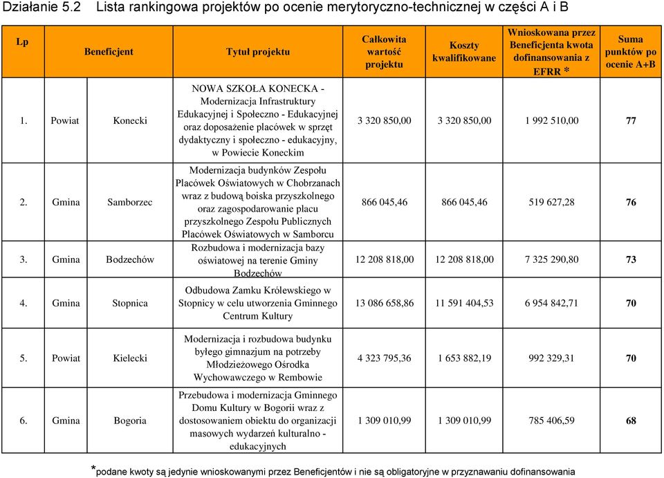 Koneckim Modernizacja budynków Zespołu Placówek Oświatowych w Chobrzanach wraz z budową boiska przyszkolnego oraz zagospodarowanie placu przyszkolnego Zespołu Publicznych Placówek Oświatowych w