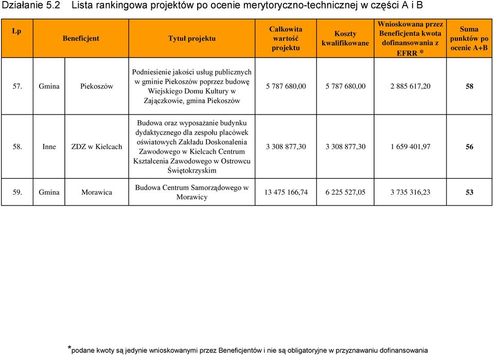 Piekoszów 5 787 680,00 5 787 680,00 2 885 617,20 58 58. Inne ZDZ w Kielcach 59.