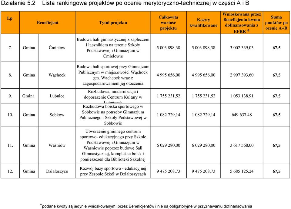 gm. Wąchcock wraz z zagospodarowaniem jej otoczenia Rozbudowa, modernizacja i doposażenie Centrum Kultury w Łubnicach Rozbudowa boiska sportowego w Sobkowie na potrzeby Gimnazjum Publicznego i Szkoły