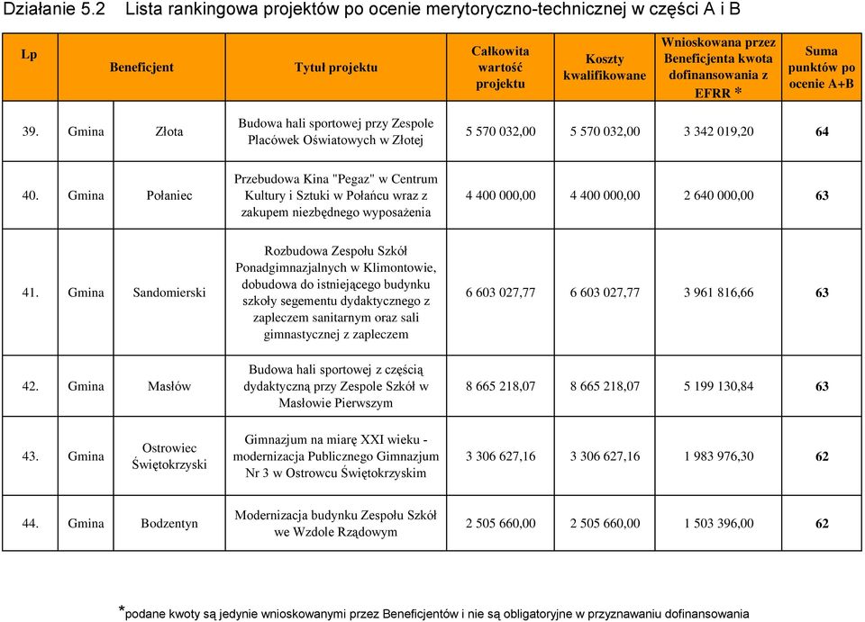 Gmina Sandomierski Rozbudowa Zespołu Szkół Ponadgimnazjalnych w Klimontowie, dobudowa do istniejącego budynku szkoły segementu dydaktycznego z zapleczem sanitarnym oraz sali gimnastycznej z zapleczem