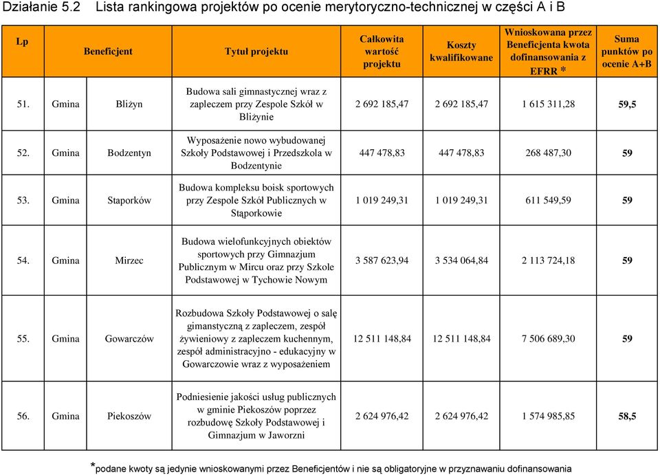 przy Zespole Szkół Publicznych w Stąporkowie 2 692 185,47 2 692 185,47 1 615 311,28 59,5 447 478,83 447 478,83 268 487,30 59 1 019 249,31 1 019 249,31 611 549,59 59 54.