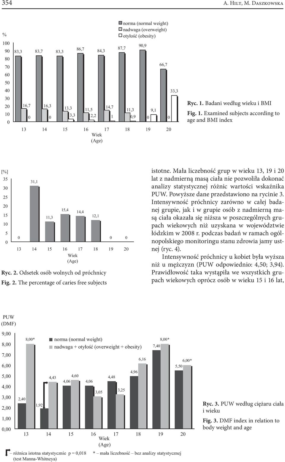 0 0 13 14 15 16 17 18 19 20 33,3 Ryc. 1. Badani według wieku i BMI Fig. 1. Examined subjects according to age and BMI index [%] 35 30 25 20 15 10 5 0 0 31,1 11,3 15,4 14,4 12,1 0 0 13 14 15 16 17 18 19 20 Ryc.