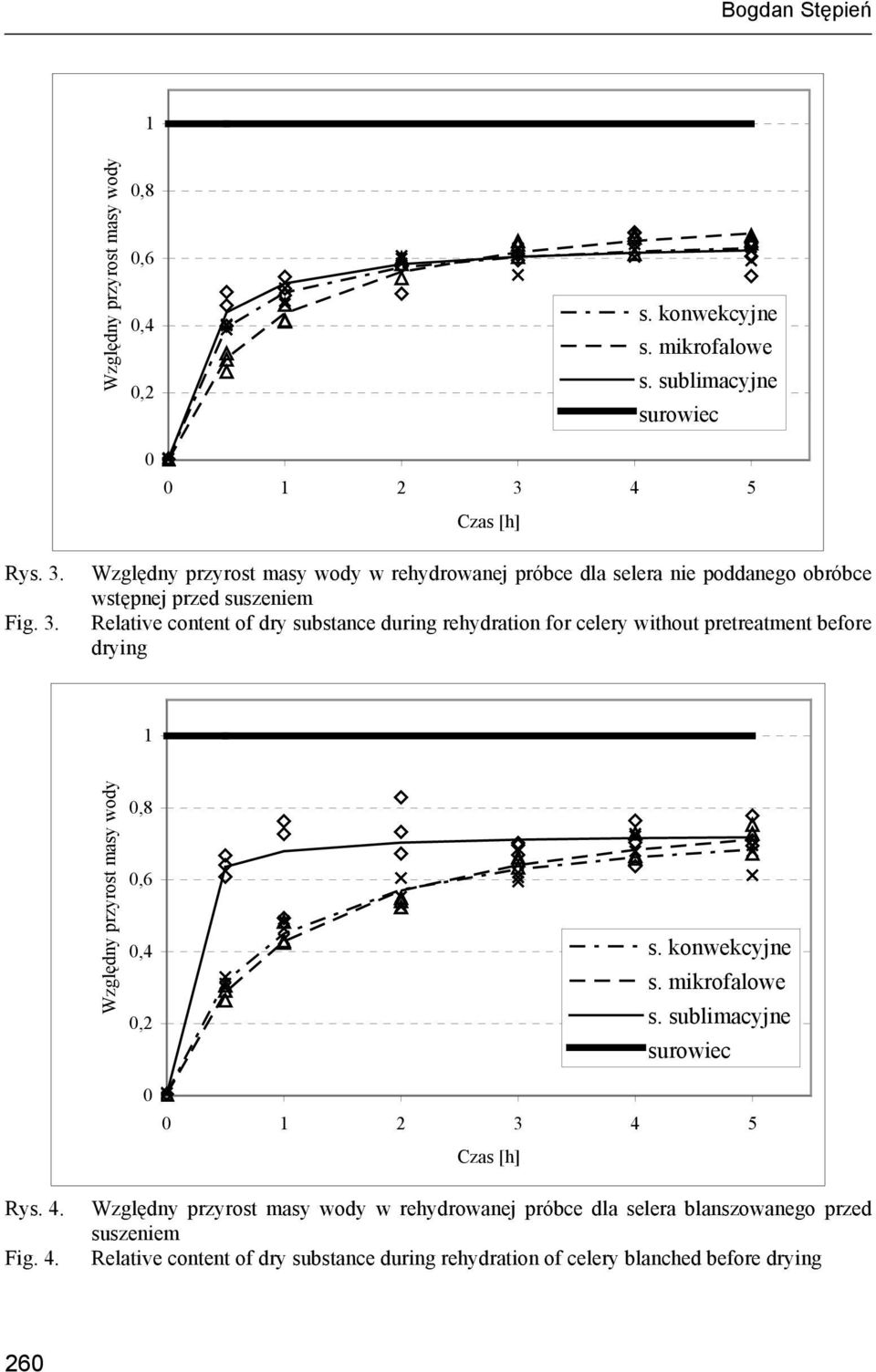 Względny przyrost masy wody w rehydrowanej próbce dla selera nie poddanego obróbce wstępnej przed suszeniem Relative content of dry
