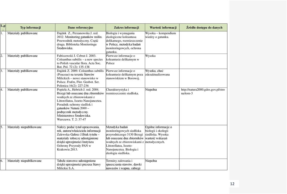delikatnego, rozmieszczenie w Polsce, metodyka badań monitoringowych, ochrona gatunku. 2. Materiały publikowane Fabiszewski J. Cebrat J. 2003.