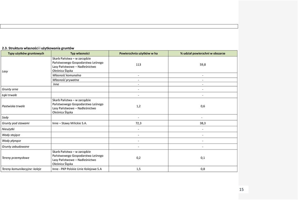 Państwowego Gospodarstwa Leśnego Lasy Państwowe Nadleśnictwo Oleśnica Śląska 1,2 0,6 Sady - - Grunty pod stawami Inne Stawy Milickie S.A.