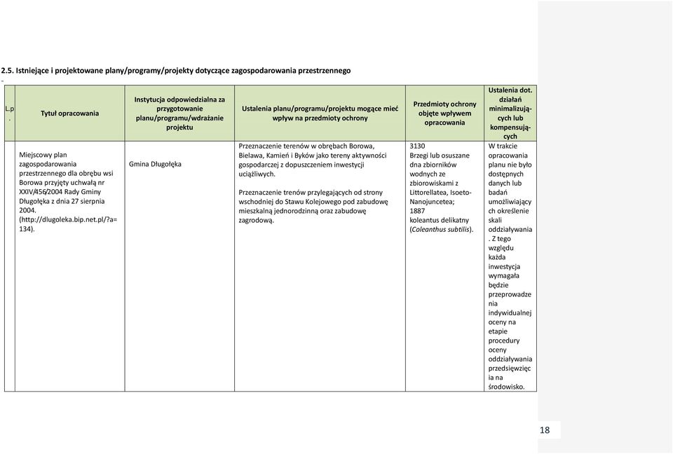 Instytucja odpowiedzialna za przygotowanie planu/programu/wdrażanie projektu Gmina Długołęka Ustalenia planu/programu/projektu mogące mieć wpływ na przedmioty ochrony Przeznaczenie terenów w obrębach