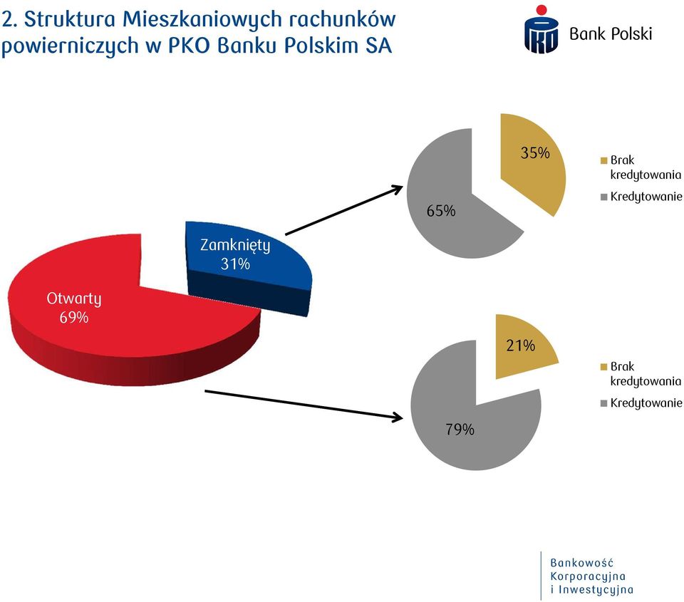 Brak kredytowania Kredytowanie Zamknięty 31%