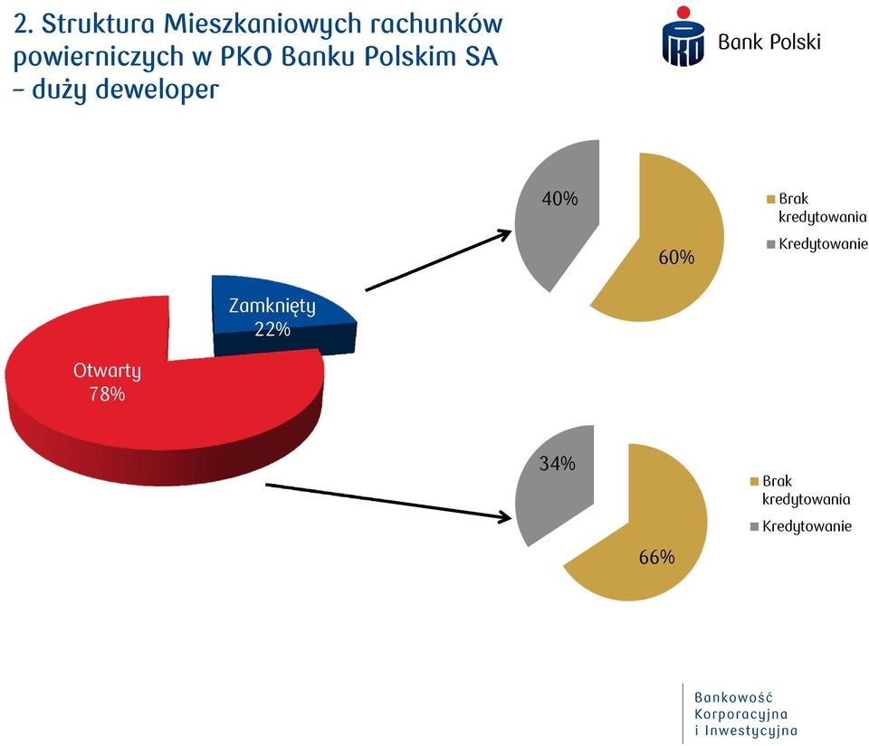 deweloper 40% Brak kredytowania 60% Kredytowanie