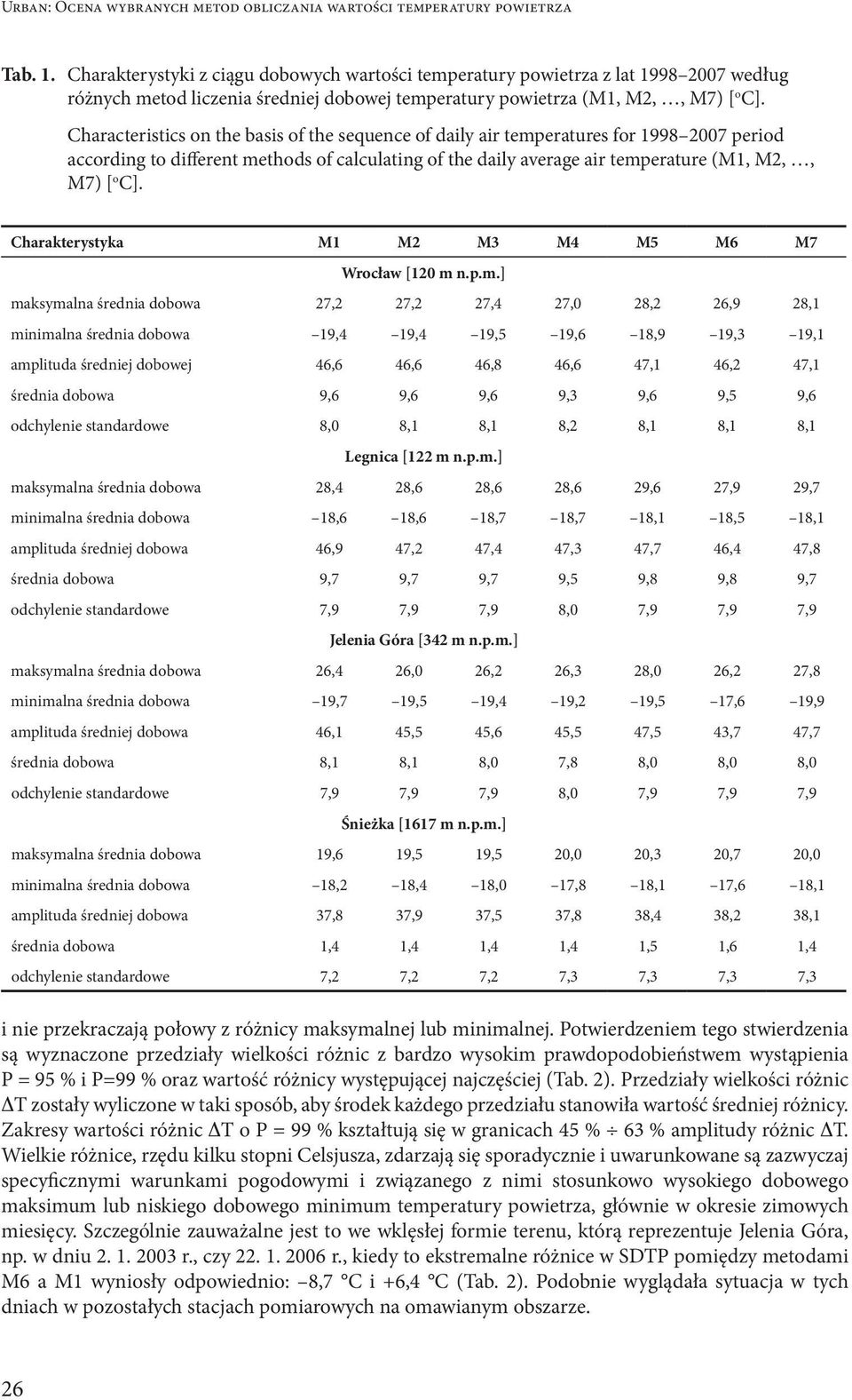 Characteristics on the basis of the sequence of daily air temperatures for 1998 2007 period according to different methods of calculating of the daily average air temperature (M1, M2,, M7) [ o C].