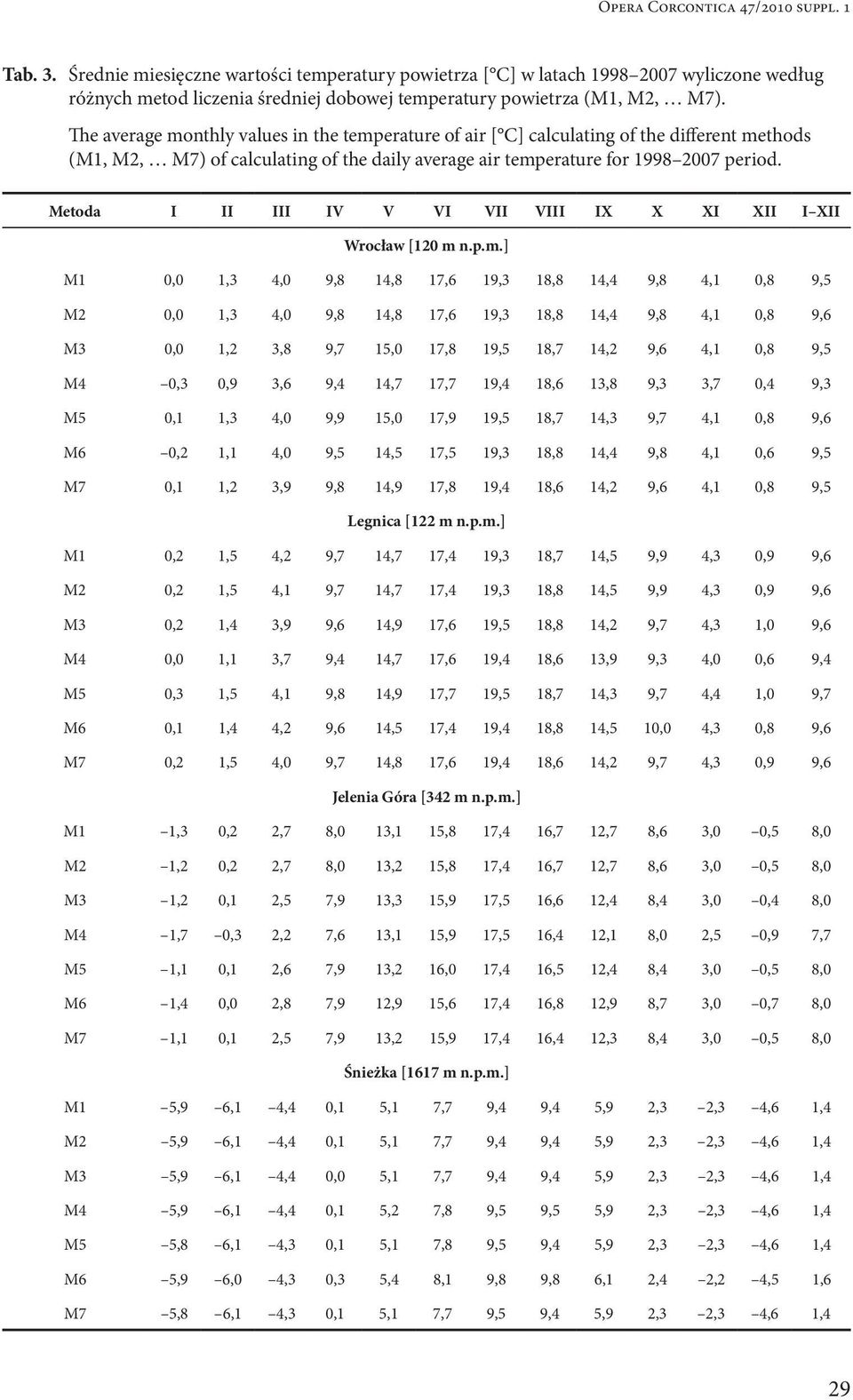 The average monthly values in the temperature of air [ C] calculating of the different methods (M1, M2, M7) of calculating of the daily average air temperature for 1998 2007 period.