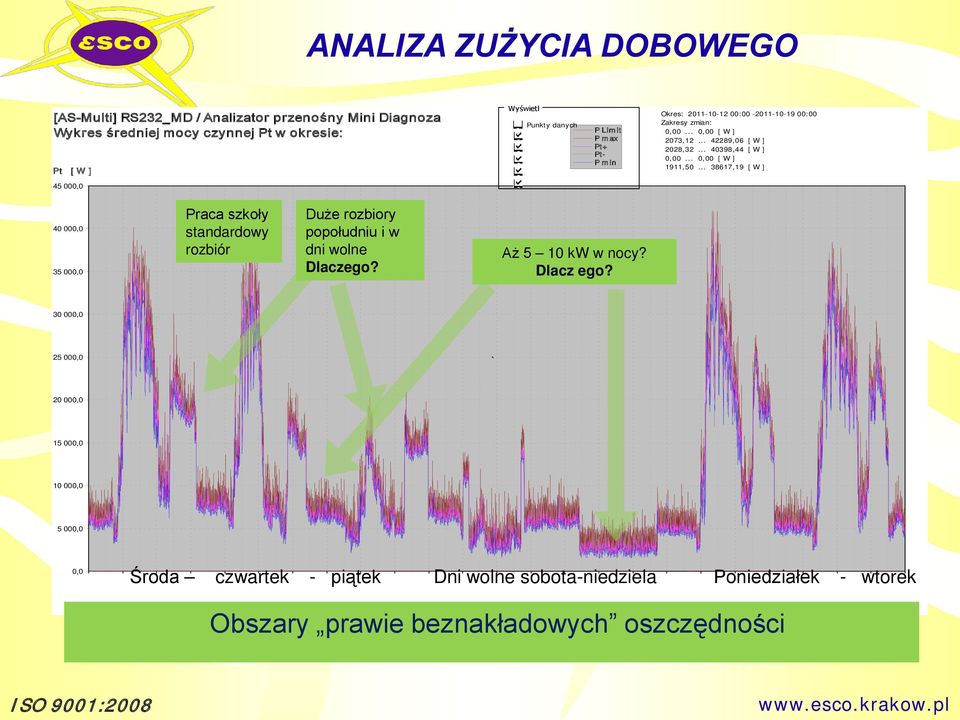.. 0,00 [ W ] 1911,50... 38617,19 [ W ] 45 000,0 40 000,0 35 000,0 Praca szkoły standardowy rozbiór Duże rozbiory popołudniu i w dni wolne Dlaczego? Aż 5 10 kw w nocy?