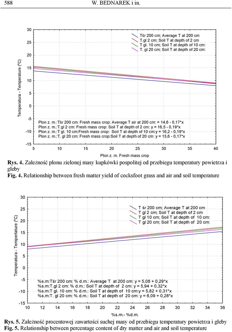 m.:t gl. 10 cm:fresh mass crop: Soil T at depth of 10 cm:y = 16,2-0,19*x Plon z. m.:t. gl 20 cm: Fresh mass crop:soil T at depth of 20 cm: y = 15,6-0,17*x -15 5 10 15 20 25 30 35 40 Plon z. m. Fresh mass crop Rys.