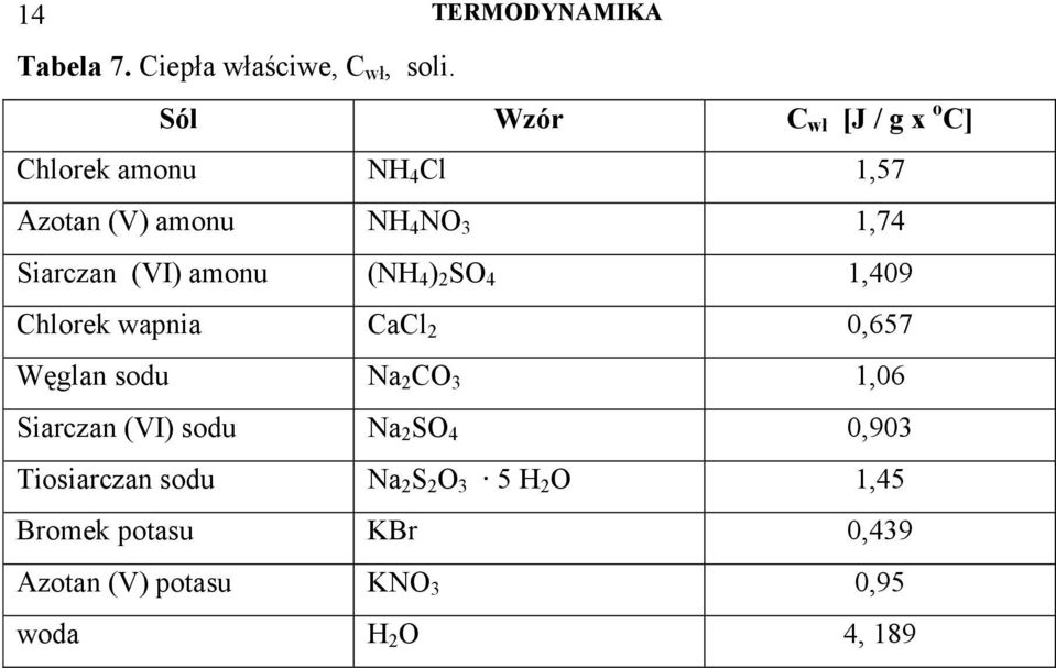 (VI) amonu (NH 4 ) 2 SO 4 1,409 Chlorek wapnia CaCl 2 0,657 Węglan sodu Na 2 CO 3 1,06 Siarczan