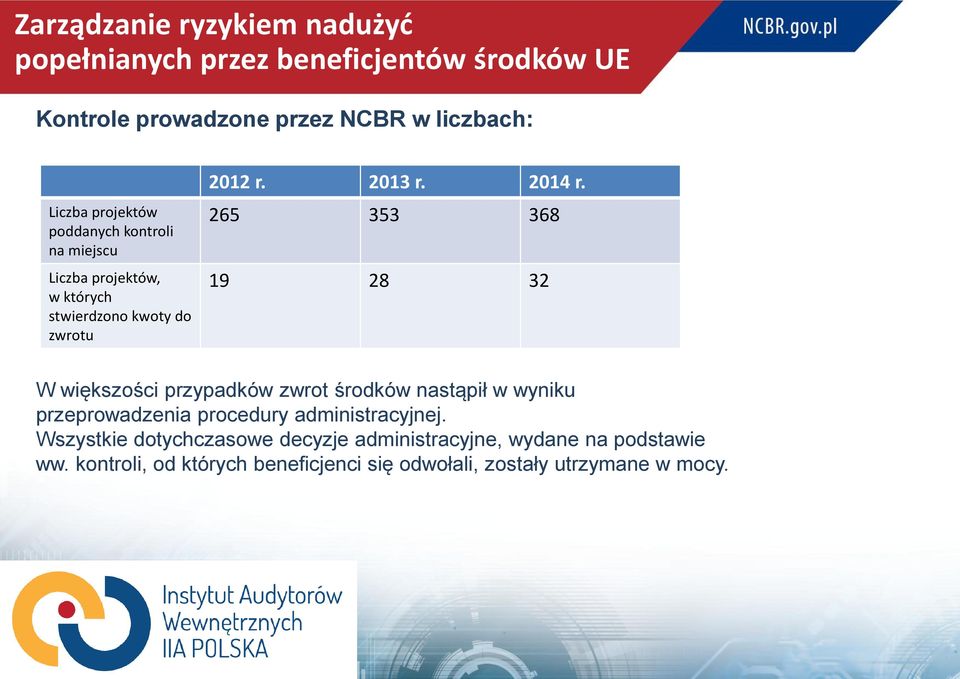 265 353 368 19 28 32 W większości przypadków zwrot środków nastąpił w wyniku przeprowadzenia procedury