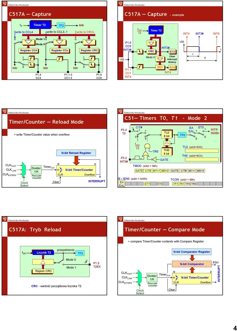 CC INT4 CC INT4 IEX4 Timer/Couner Reload Mode wrie Timer/Couner value when overflow CLK N Divider TimerCLK or N-bi Timer/Couner /K Selec Couner N-bi Reload Regiser P3.4 T P3.