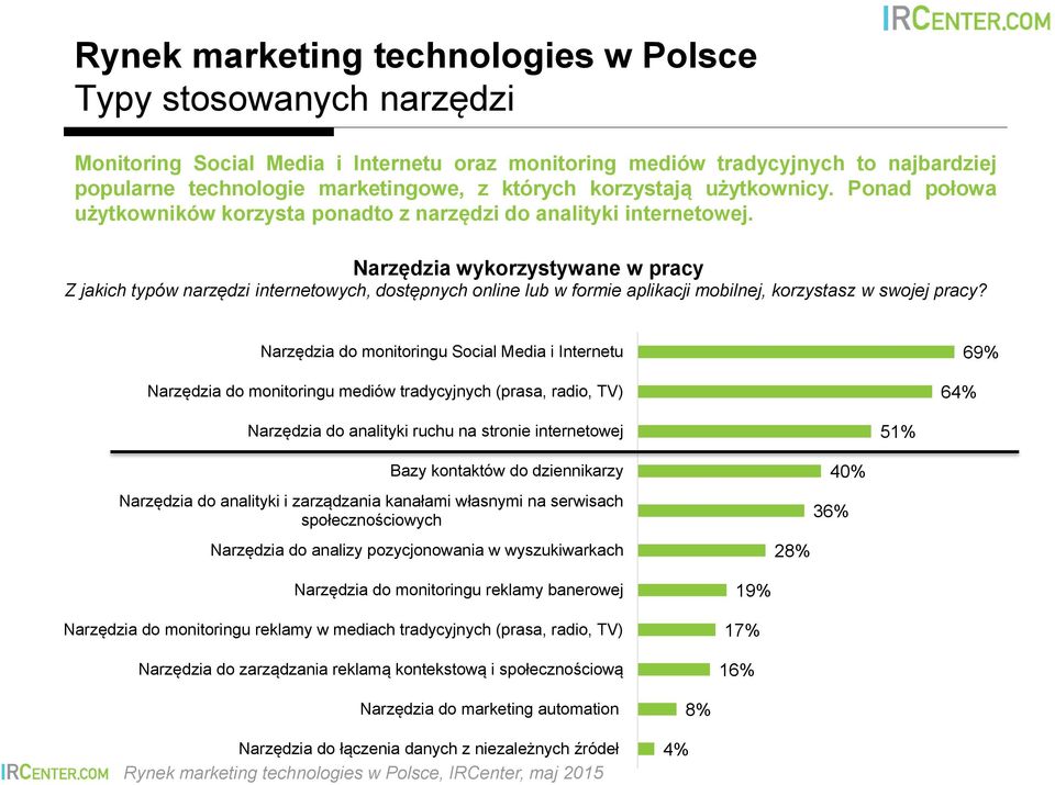 Narzędzia wykorzystywane w pracy Z jakich typów narzędzi internetowych, dostępnych online lub w formie aplikacji mobilnej, korzystasz w swojej pracy?